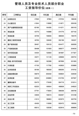 2016年北京市管理人員及專業(yè)技術(shù)人員部分職業(yè)工資指導(dǎo)價(jià)位解析——以技術(shù)開(kāi)發(fā)崗位為例
